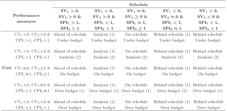 Table 5. Interpretation of SV, SPI, CV, and CPI in IEV model. Performance measures ScheduleSV1&gt; 0,SV2&gt; 0 &amp; SPI 1 &gt; 1, SPI 2 &gt; 1 SV 1 &lt; 0,SV2 &gt; 0 &amp;SPI1&lt; 1,SPI2&gt; 1 SV 1  0,SV2  0 &amp;SPI1 1,SPI2 1 SV 1 &lt; 0,SV2  0 &amp