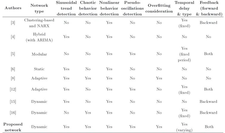 Table 1. Comparison based on forecasting features of various neural networks in the literature