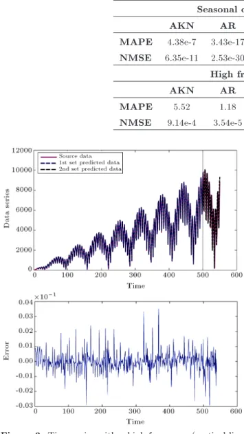 Figure 3. Time series with a high-frequency (vertical line shows the prediction start) with error versus time plot.