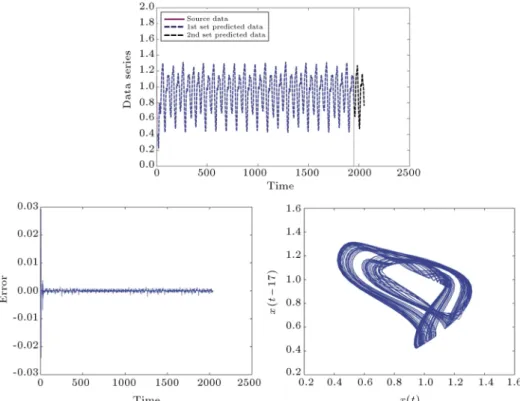 Figure 5. Chaotic time series of Mackey-Glass delay dierential equation (vertical line shows the prediction start) with trajectory and error versus time plot.