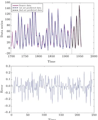 Figure 6. Real sunspots observation dataset (vertical line shows the prediction start) with error versus time plot.