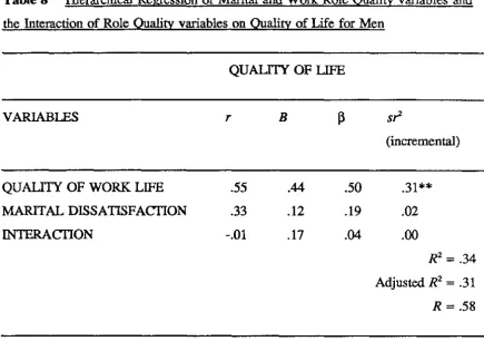 Table 8 Hierarchical Regression of Marital and Work Role Quality variables and 