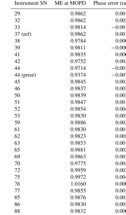 Table 5. Summary of the modulation efﬁciencies at MOPD andphase errors for all EM27/SUN calibrated in Karlsruhe