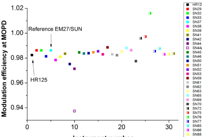 Figure 9. Modulation efﬁciencies at MOPD for all EM27/SUN tested in Karlsruhe. For SN44 prior, ILS measurements were taken beforean alignment check and subsequent realignment of the instrument