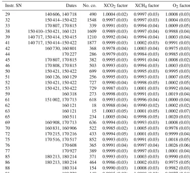 Table 6. Calibration factors for XCO2, XCH4, and O2 for all investigated instruments with respect to the reference EM27/SUN spectrometer(SN37) as well as calibration dates and number of coincident measurements