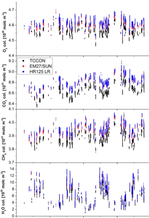 Figure 2. Total column time series for O2, CO2, CH4 and H2Omeasured at KIT in Karlsruhe from March 2014 until October 2017.The number of interferograms and recording time for the differentdata types are the following: TCCON: 2 IFGs, 114 s; EM27/SUN:10 IFGs