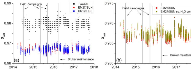 Figure 3. (a) shows theonly coincident measurements (within 1 min) of the data sets are plotted