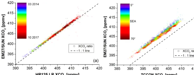 Figure 5. (a) shows the XCOdashed line is the 12 comparison between EM27/SUN and HR125 LR