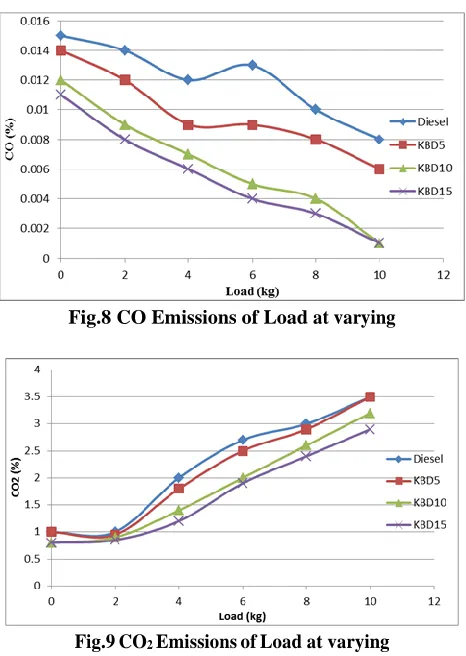 Fig.8 CO Emissions of Load at varying  