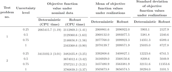 Table 3. Computational results of comparing performances of deterministic and robust models.