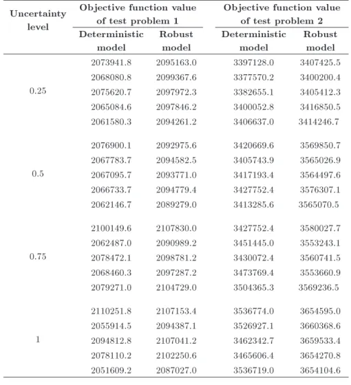 Table 4. Computational results of solving deterministic and robust models under realizations.