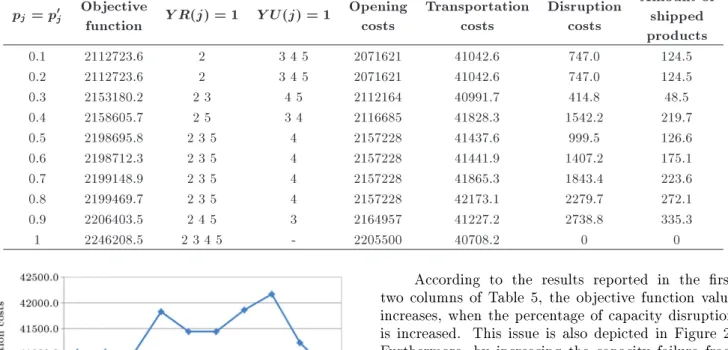 Table 5. Results of sensitivity analysis.