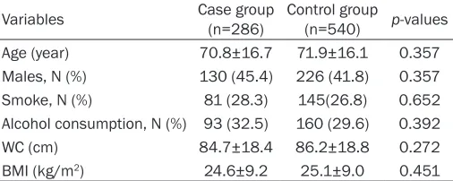 Table 1. Description and Probe sequence for 6 SNPs used for Taqman fluorescence probe analysis