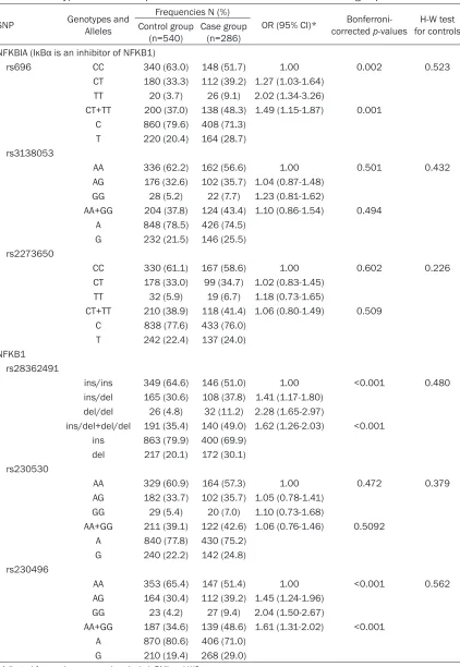 Table 3. Genotype and allele frequencies of 6 SNPs between case and control group