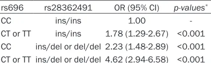 Table 4. Best gene-gene interaction models, as identified by GMDR