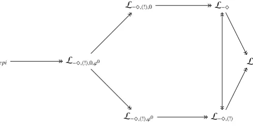 Fig. 6: Expressivity diagram (Arrows point to the more expressive languages, and reﬂexive and transitivearrows are omitted.)