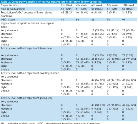 Figure 1. Restriction of activities because of knee related problems.  