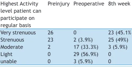 Table 3. Comparison of activity level with pre-injury 