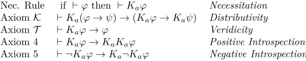 Figure 1: Axioms and Rules in Classical Epistemic Logic