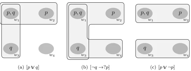 Figure 1.3: inquisitive propositions