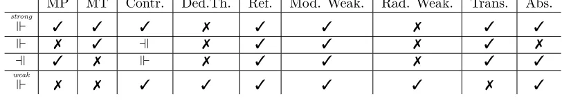 Figure 3.4: SE, PE, NE and WE and their properties