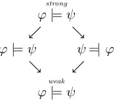 Figure 4.2: Inquisitive Entailment relations in order of strength