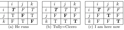 figure 5.1(c). The 1-intension shows that the sentence expresses aOn the other hand, a sentence like ‘I am here now’ can be represented as in metaphysically