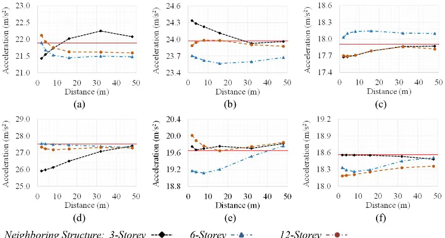 Figure 7 Variation of the peak acceleration of (a) 3-storey, (b) 6-storey (c) 12-storey structures in the neighbourhood of different structures subjected to Earthquake-1, and variation of the results of (d) 3-storey, (e) 6-storey and (f) 12-storey structur