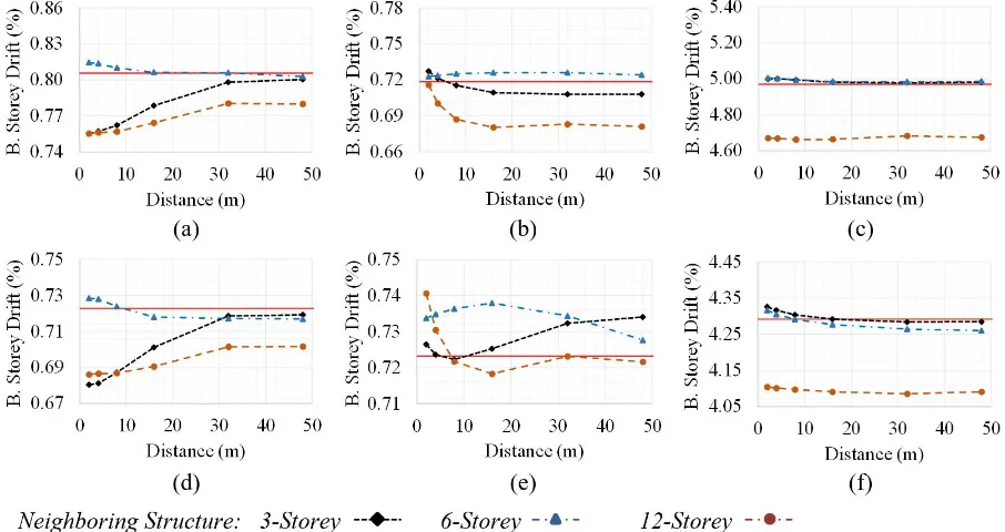 Figure 8 Variation of the peak basement storey drift ratio of (a) 3-storey, (b) 6-storey (c) 12-storey structures in the neighbourhood of different structures subjected to Earthquake-1, and variation of the results of (d) 3-storey, (e) 6-storey and (f) 12-