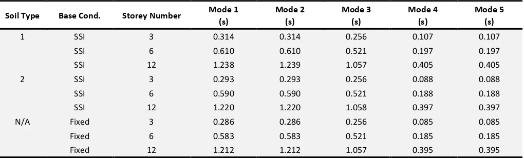 Table 2 The modal analysis results of the structures. 