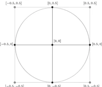 Figure 1. The OAT method can only reach few points of the entire domain.