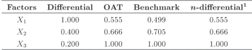 Table 1. Summary of sensitivity indexes.