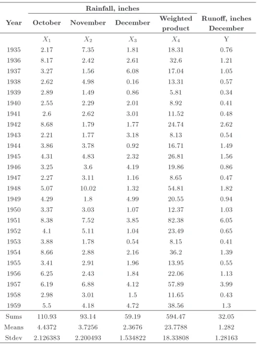 Table 3. Monthly rainfall-runo, white hollow watershed.