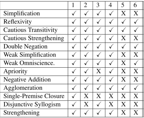Table 1: Validities (✓to the proposed truthmaker accounts of) and invalidities (X) in models given in Deﬁnition 5