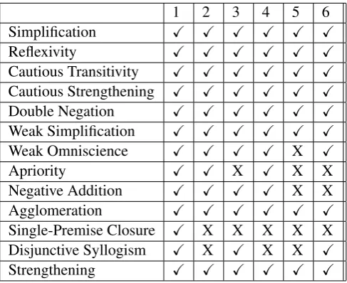 Table 2: Validities (✓) and invalidities (X) in models with atomic veriﬁability.