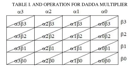 TABLE I. AND OPERATION FOR DADDA MULTIPLIER 