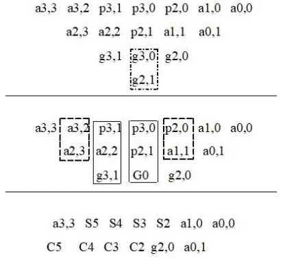 Fig. 5 Reduction tree of altered partial product 