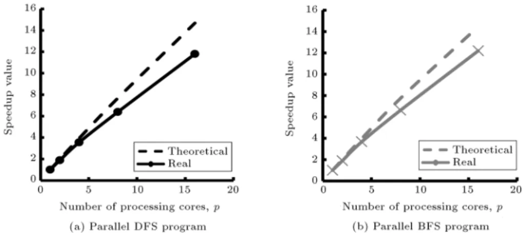 Figure 9. Speedup curves in the Chicago Sketch case study.