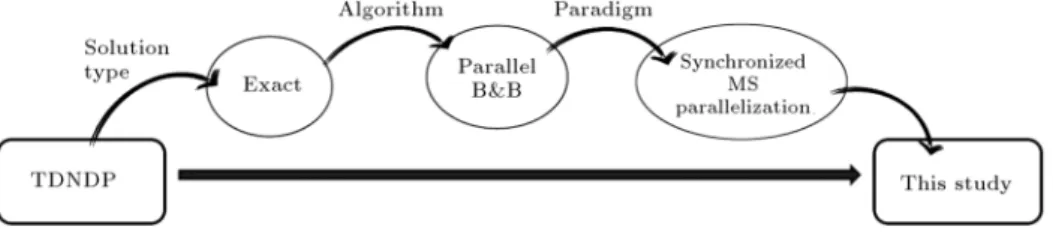 Figure 1 shows how the research roadmap in this study is narrowed down to nd an exact solution for this problem