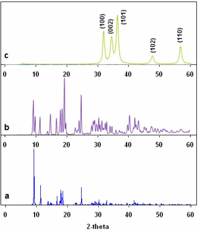 Fig. 2.  XRD patterns; a) simulated pattern based on single             crystal  data  of  compound   [Zn(1,4-bdc)(HO)