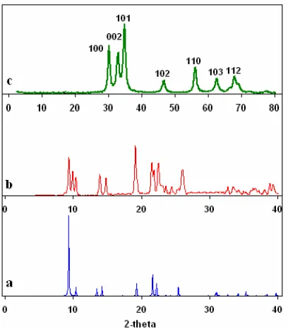Fig. 4. XRD patterns; a) simulated pattern based  on single                     compound            crystal data  of  compound  [Zn2(1,4-bdc)2(dabco)]·             4DMF·1⁄2H2O (2), b) white precipitate of 2, c) ZnO            nanoparticles     fabricated  