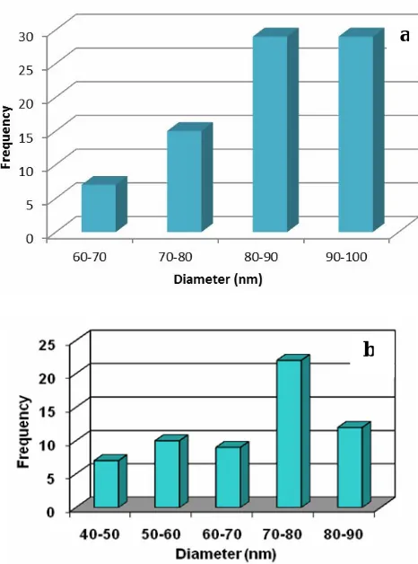 Fig. 6. The   corresponding    particle    size  distribution                 calcination process of a)            histograms of ZnO nanoparticles fabricated from  1 and b) 2