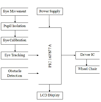 Figure 3.1: Block Diagram 