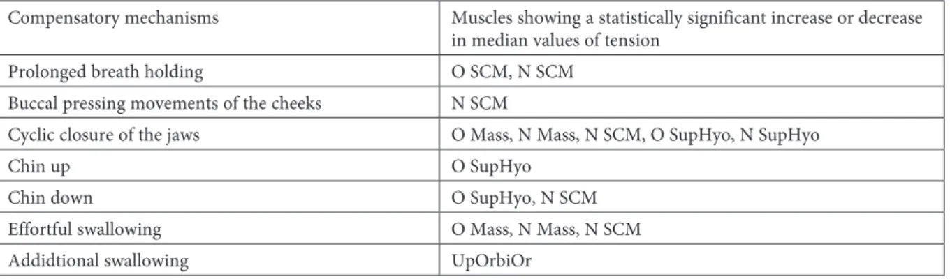Table 6. Correlation between the activation of individual muscles and compensatory mechanisms