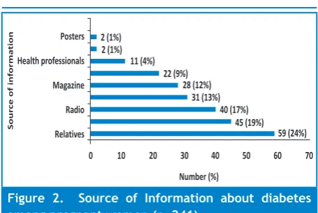 Figure 2.  Source of Information about diabetes 