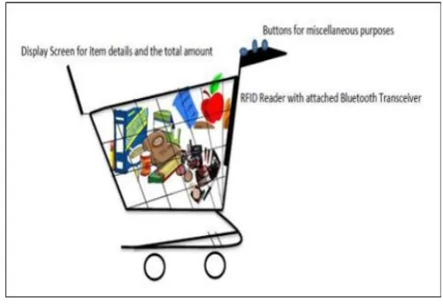 Fig. 2 Trolley Billing Section