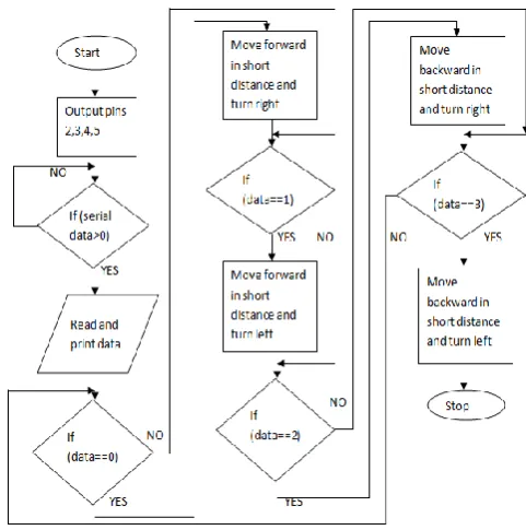 Fig. 4 Flow chart for Cart movement 