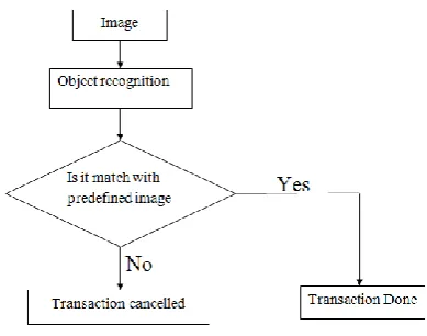 Fig. 5 Flow chart for Payment 