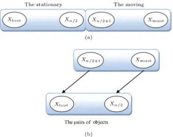 Figure 4. (a) The sorted CBs in an increasing order. (b) The pairs of objects for the collision.