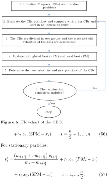 Figure 5. Flowchart of the CBO.